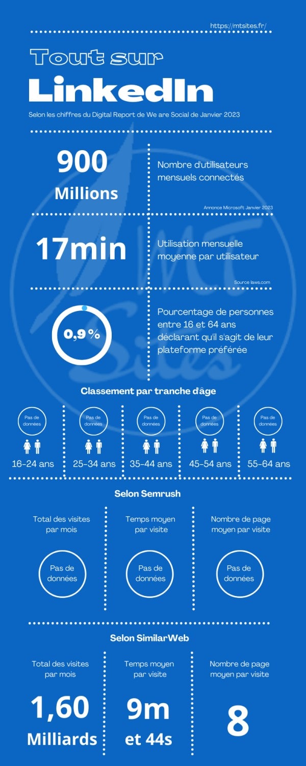 Chiffres 2023 LinkedIn