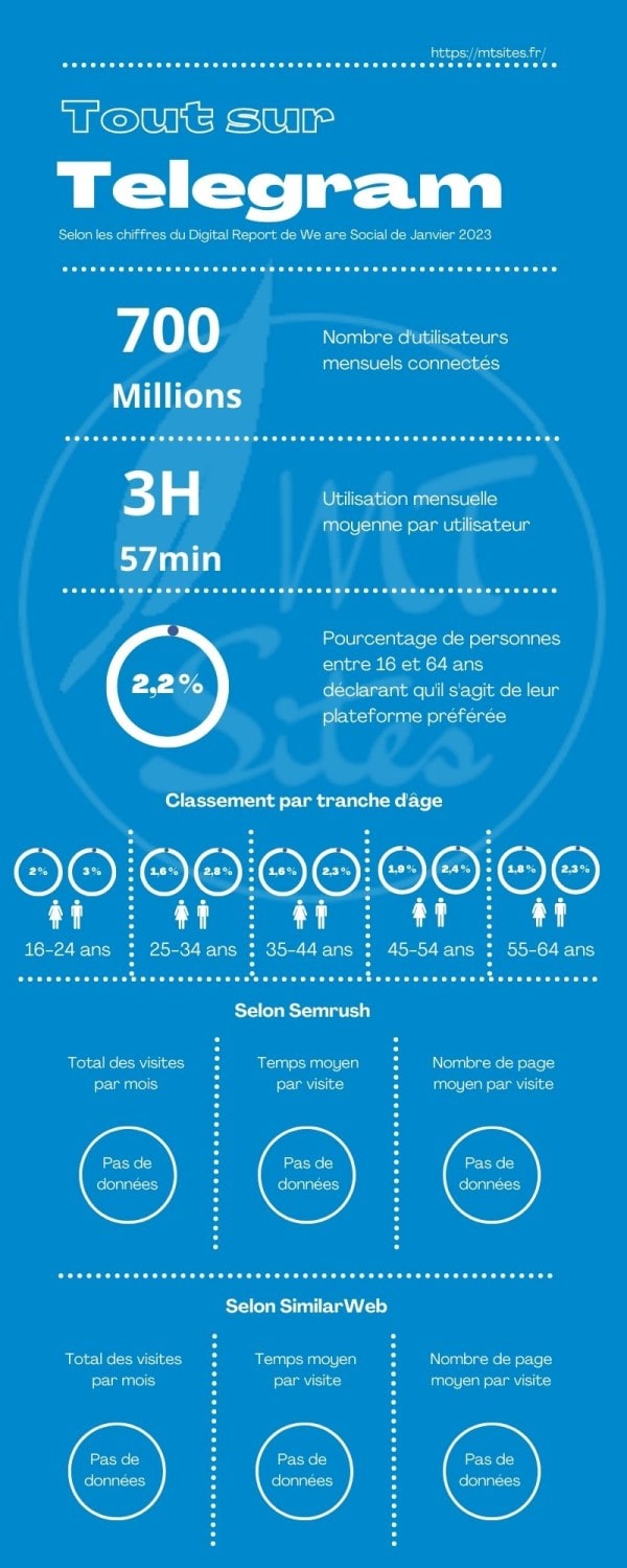 Chiffres 2023 Telegram