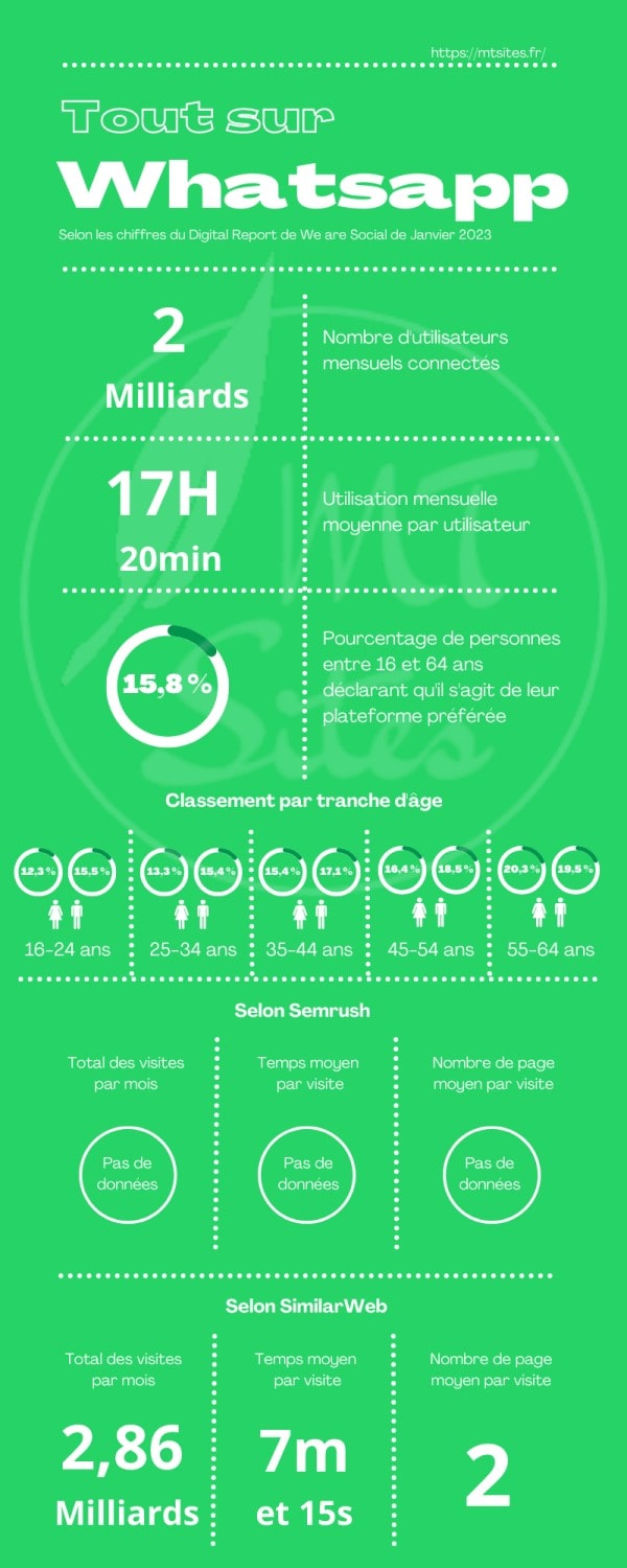 Chiffres 2023 Whatsapp